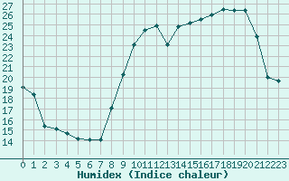 Courbe de l'humidex pour Rouen (76)