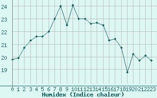Courbe de l'humidex pour Stavoren Aws