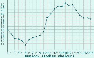 Courbe de l'humidex pour Izegem (Be)