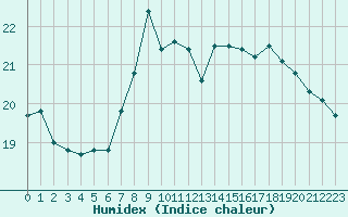 Courbe de l'humidex pour Baztan, Irurita