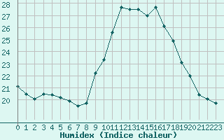 Courbe de l'humidex pour Fiscaglia Migliarino (It)