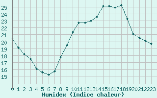 Courbe de l'humidex pour Montpellier (34)