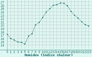 Courbe de l'humidex pour Schleiz