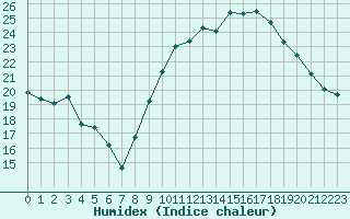 Courbe de l'humidex pour Montlimar (26)