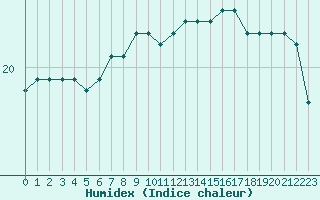 Courbe de l'humidex pour la bouée 62150