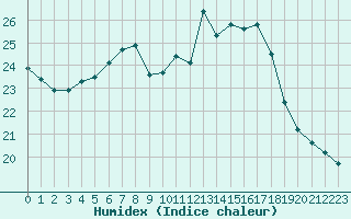 Courbe de l'humidex pour Angermuende