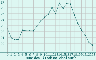 Courbe de l'humidex pour Coburg