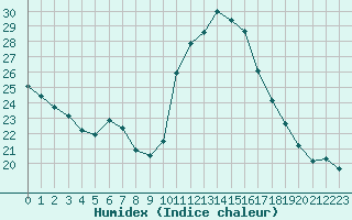 Courbe de l'humidex pour Plussin (42)