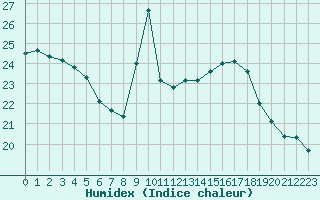 Courbe de l'humidex pour Dieppe (76)