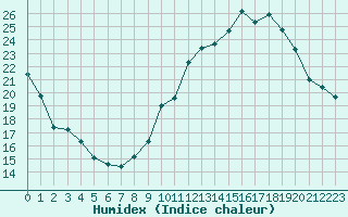 Courbe de l'humidex pour Chatelus-Malvaleix (23)