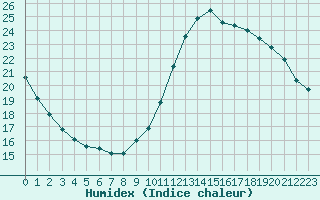 Courbe de l'humidex pour Berson (33)