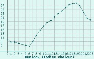 Courbe de l'humidex pour Chambry / Aix-Les-Bains (73)