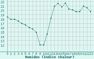 Courbe de l'humidex pour Cabestany (66)