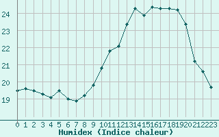 Courbe de l'humidex pour Troyes (10)