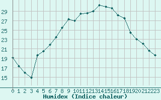 Courbe de l'humidex pour Locarno-Magadino
