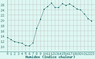 Courbe de l'humidex pour Xonrupt-Longemer (88)