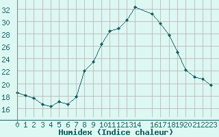 Courbe de l'humidex pour Aranguren, Ilundain