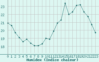 Courbe de l'humidex pour Ambrieu (01)