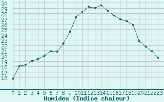 Courbe de l'humidex pour Blomskog