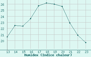 Courbe de l'humidex pour Boulaide (Lux)