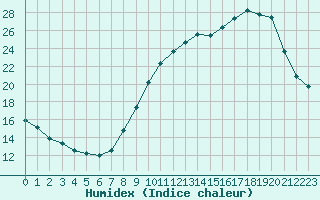 Courbe de l'humidex pour Vichy (03)