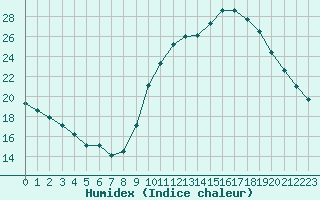 Courbe de l'humidex pour Agde (34)