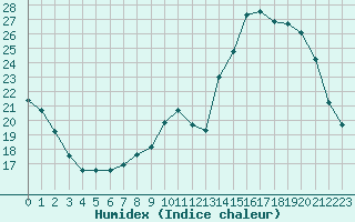 Courbe de l'humidex pour Monts-sur-Guesnes (86)