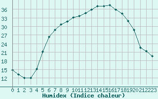 Courbe de l'humidex pour Leszno-Strzyzewice