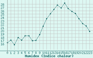 Courbe de l'humidex pour Beauvais (60)