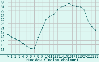 Courbe de l'humidex pour Recoubeau (26)