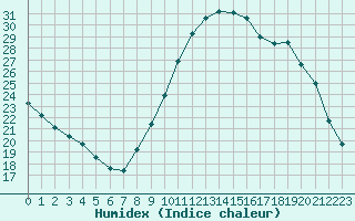 Courbe de l'humidex pour Hd-Bazouges (35)