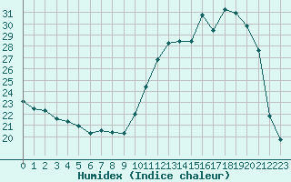 Courbe de l'humidex pour Romorantin (41)