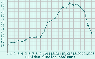 Courbe de l'humidex pour Blois (41)