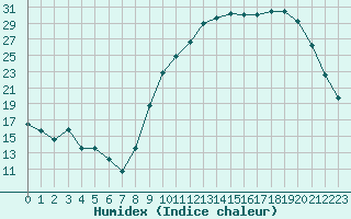 Courbe de l'humidex pour Chteauroux (36)