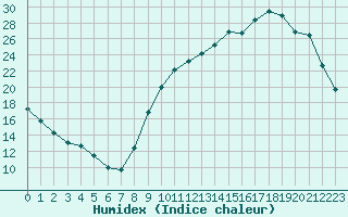 Courbe de l'humidex pour Verneuil (78)