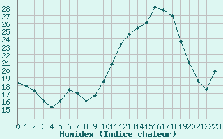 Courbe de l'humidex pour Niort (79)