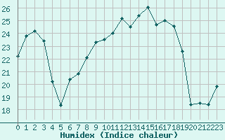 Courbe de l'humidex pour Hupsel Aws