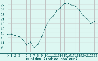 Courbe de l'humidex pour Bulson (08)