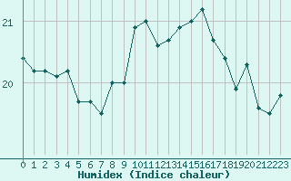 Courbe de l'humidex pour Montpellier (34)