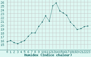 Courbe de l'humidex pour Napf (Sw)