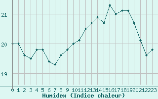 Courbe de l'humidex pour Boulogne (62)