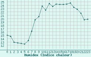 Courbe de l'humidex pour Saint-Yrieix-le-Djalat (19)