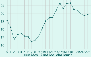 Courbe de l'humidex pour Auch (32)