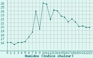 Courbe de l'humidex pour Cap Mele (It)