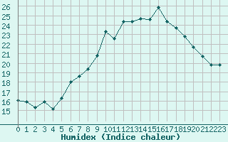 Courbe de l'humidex pour La Fretaz (Sw)