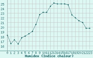 Courbe de l'humidex pour Villars-Tiercelin