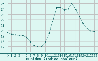 Courbe de l'humidex pour Le Mesnil-Esnard (76)