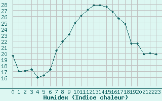 Courbe de l'humidex pour Evolene / Villa