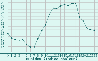 Courbe de l'humidex pour Bourg-Saint-Maurice (73)