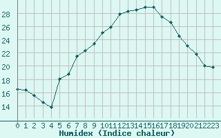 Courbe de l'humidex pour Cressier